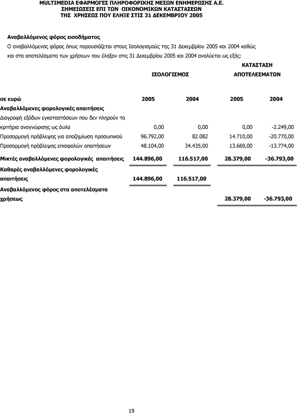 ως άυλα 0,00 0,00 0,00-2.249,00 Προσαρμογή πρόβλεψης για αποζημίωση προσωπικού 96.792,00 82.082 14.710,00-20.770,00 Προσαρμογή πρόβλεψης επισφαλών απαιτήσεων 48.104,00 34.435,00 13.669,00-13.