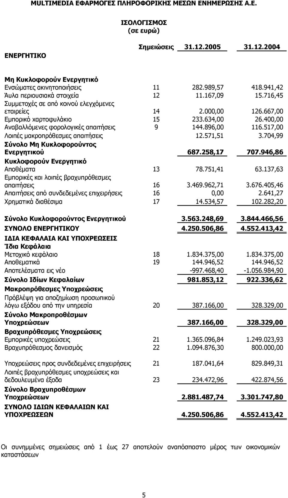 517,00 Λοιπές μακροπρόθεσμες απαιτήσεις 12.571,51 3.704,99 Σύνολο Μη Κυκλοφορούντος Ενεργητικού 687.258,17 707.946,86 Κυκλοφορούν Ενεργητικό Αποθέματα 13 78.751,41 63.