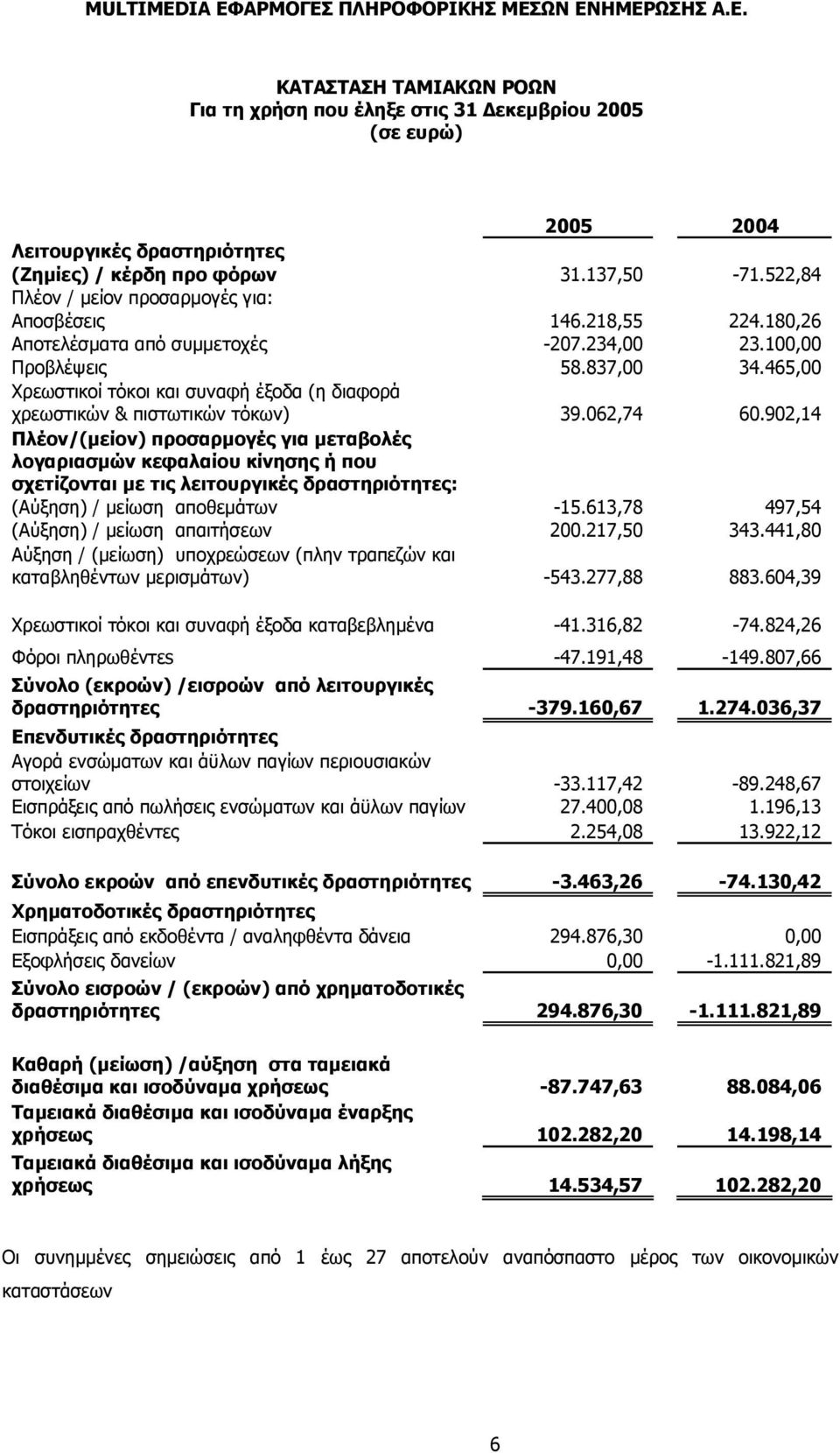 465,00 Χρεωστικοί τόκοι και συναφή έξοδα (η διαφορά χρεωστικών & πιστωτικών τόκων) 39.062,74 60.