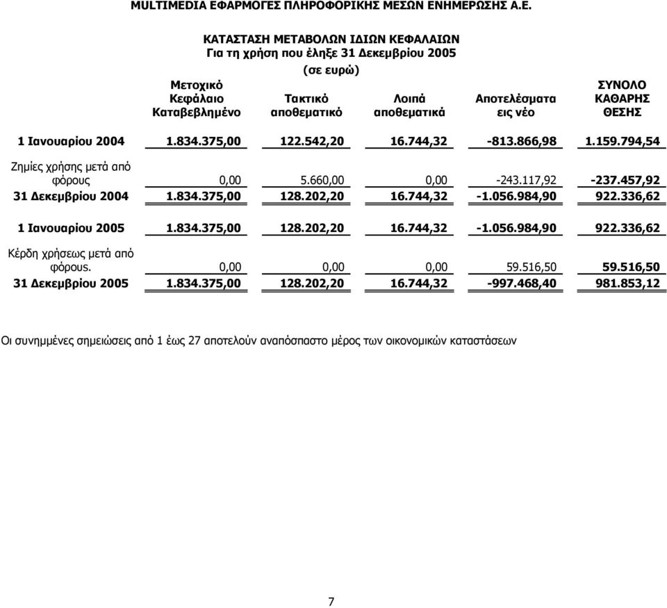 457,92 31 Δεκεμβρίου 2004 1.834.375,00 128.202,20 16.744,32-1.056.984,90 922.336,62 1 Ιανουαρίου 2005 1.834.375,00 128.202,20 16.744,32-1.056.984,90 922.336,62 Κέρδη χρήσεως μετά από φόρουs.