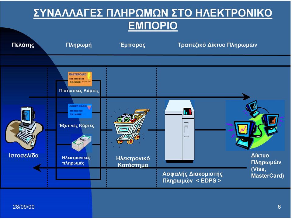 Ιστοσελίδα Ηλεκτρονικές πληρωµές Ηλεκτρονικό Κατάστηµα Ασφαλής