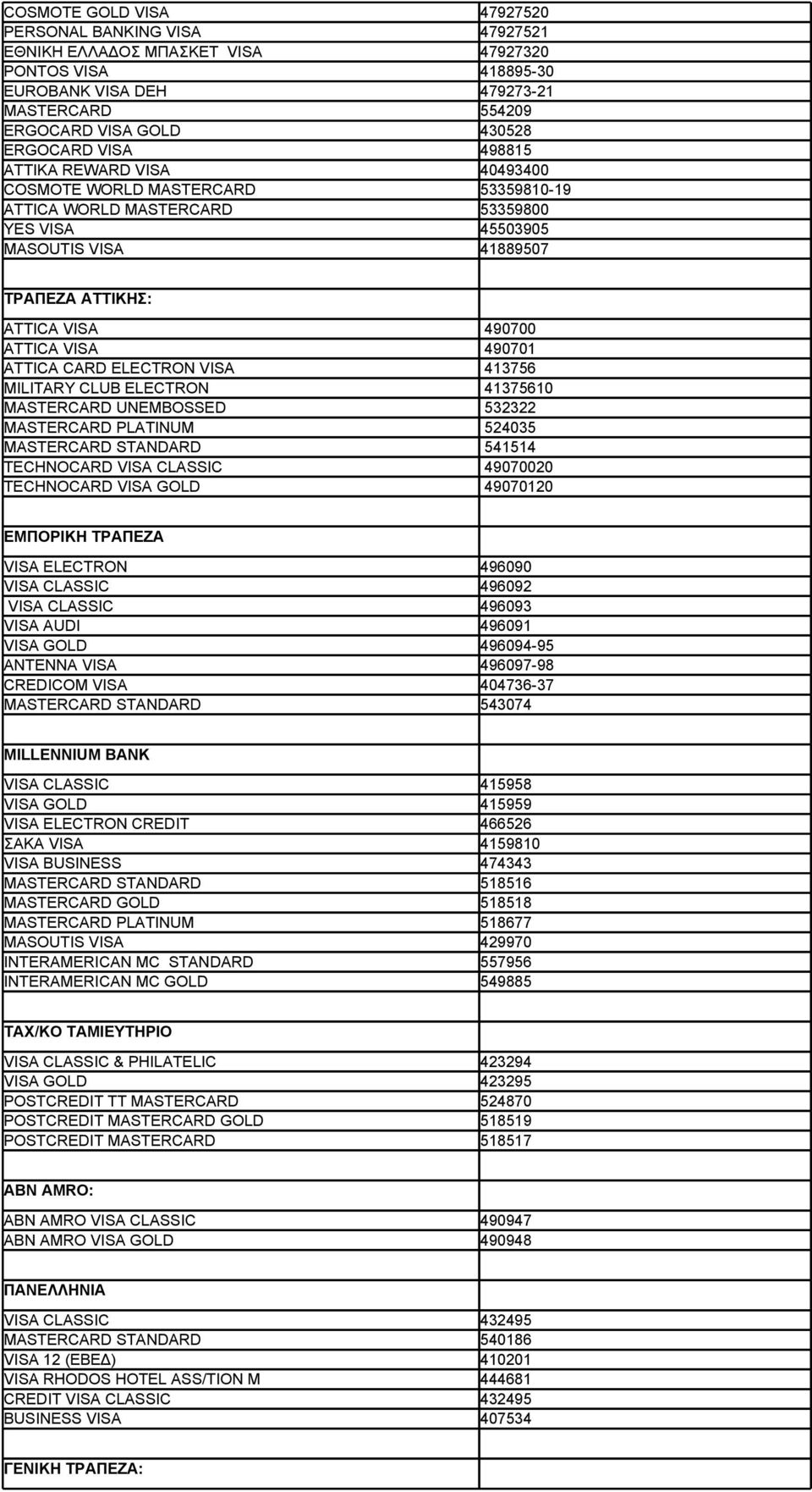 490701 ATTICA CARD ELECTRON VISA 413756 MILITARY CLUB ELECTRON 41375610 MASTERCARD UNEMBOSSED 532322 MASTERCARD PLATINUM 524035 MASTERCARD STANDARD 541514 TECHNOCARD VISA CLASSIC 49070020 TECHNOCARD