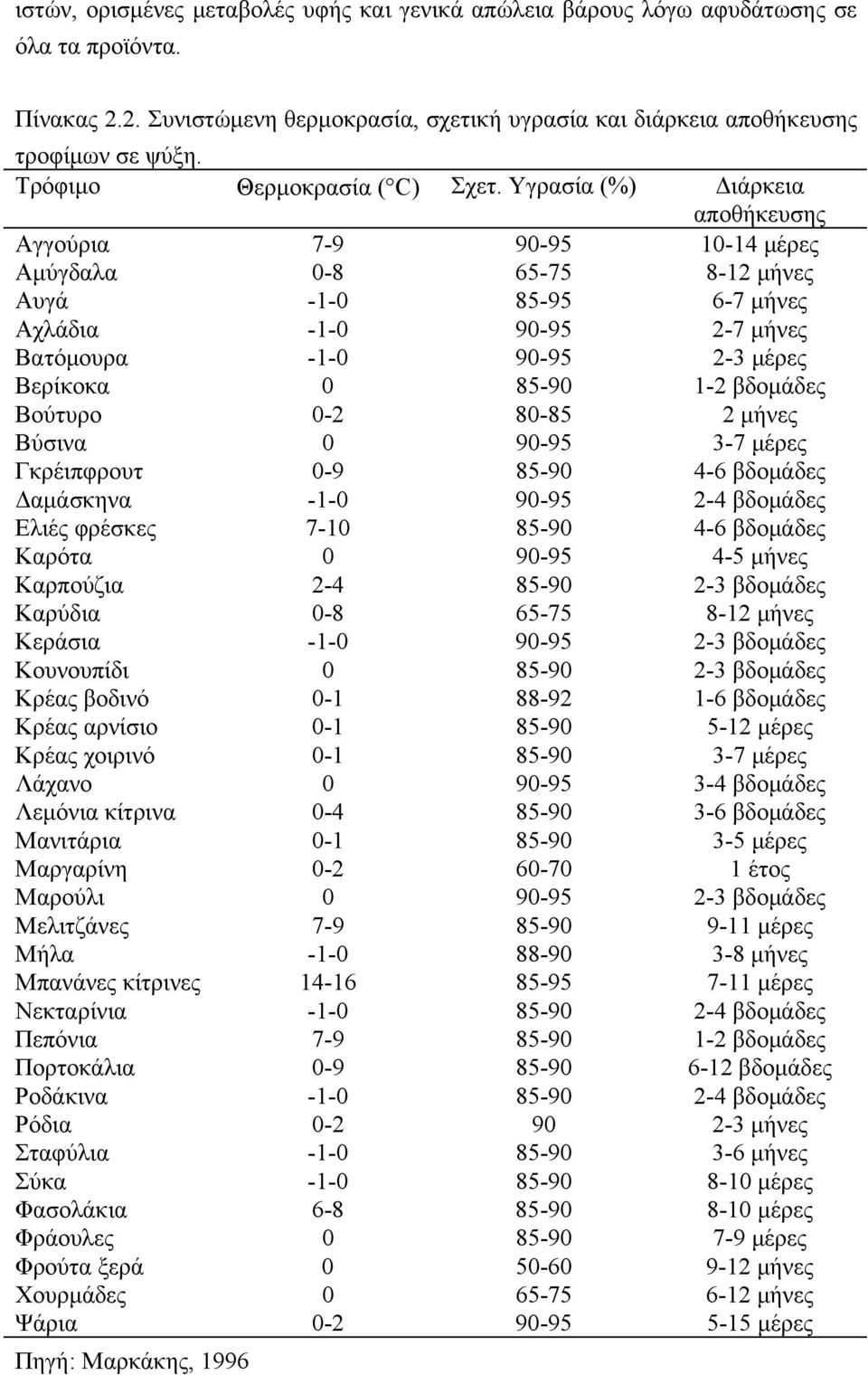 Υγρασία (%) Διάρκεια αποθήκευσης Αγγούρια 7-9 90-95 10-14 μέρες Αμύγδαλα 0-8 65-75 8-12 μήνες Αυγά -1-0 85-95 6-7 μήνες Αχλάδια -1-0 90-95 2-7 μήνες Βατόμουρα -1-0 90-95 2-3 μέρες Βερίκοκα 0 85-90