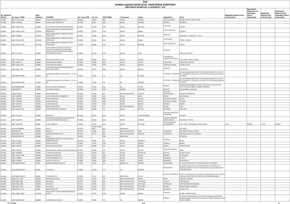 1184/14051 2/10/2006 ΑΙΟΛΙΚΟ ΠΑΡΚΟ ΠΑΡΘΕΝΙΟ ΑΕ ΡΑ-03318 Γ-00937 33,00 ΑΙΟΛΙΚΑ ΑΡΚΑΔΙΑΣ ΚΟΡΥΘΙΟΥ ΠΑΡΘΕΝΙΟΝ ΑΔ-00903 Δ6/Φ17.1289/οικ.