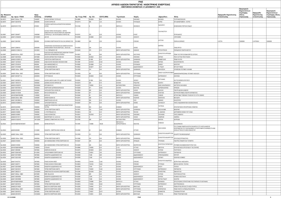 302/16746 26/9/2005 ΑΙΟΛΙΚΗ ΘΗΡΑΣ ΑΕ ΡΑ-02774 505 1,32 ΑΙΟΛΙΚΑ ΚΥΚΛΑΔΩΝ ΘΗΡΑΣ ΑΓΙΑ ΦΑΝΕΡΩΜΕΝΗ - ΛΟΥΡΟΙ ΑΔ-00278 Δ6/Φ18.