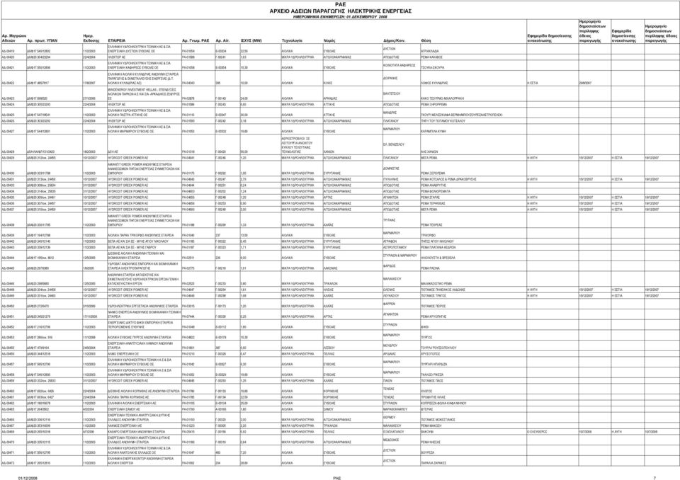 304/23294 22/4/2004 ΗΛΕΚΤΩΡ ΑΕ ΡΑ-01588 Γ-00241 1,63 ΜΙΚΡΑ ΥΔΡΟΗΛΕΚΤΡΙΚΑ ΑΙΤΩΛΟΑΚΑΡΝΑΝΙΑΣ ΑΠΟΔΟΤΙΑΣ ΡΕΜΑ ΚΑΚΑΒΟΣ ΑΔ-00421 Δ6/Φ17.