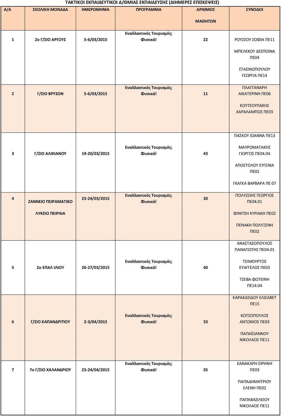 11 ΠΛΑΓΓΑΝΑΡΗ ΑΙΚΑΤΕΡΙΝΗ ΠΕ06 ΚΟΥΤΣΟΥΠΑΚΗΣ ΧΑΡΑΛΑΜΠΟΣ ΠΕ03 3 Γ/ΣΙΟ ΑΛΙΚΙΑΝΟΥ 19-20/03/2015 Φυσικά! 43 ΠΑΣΧΟΥ ΙΩΑΝΝΑ ΠΕ13 ΜΑΥΡΟΜΑΤΑΚΗΣ ΓΙΩΡΓΟΣ ΠΕ04.