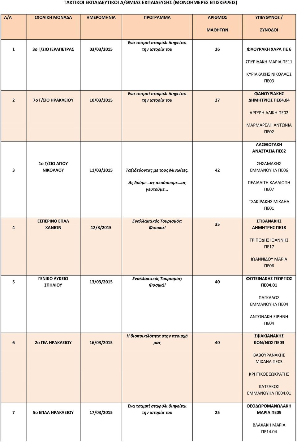 ΠΕ04.04 ΑΡΓΥΡΗ ΑΛΙΚΗ ΜΑΡΜΑΡΕΛΗ ΑΝΤΩΝΙΑ ΛΑΣΘΙΩΤΑΚΗ ΑΝΑΣΤΑΣΙΑ 3 1ο Γ/ΣΙΟ ΑΓΙΟΥ ΝΙΚΟΛΑΟΥ 11/03/2015 Ταξιδεύοντας με τους Μινωίτες. 42 Ας δούμε ας ακούσουμε ας γευτούμε.