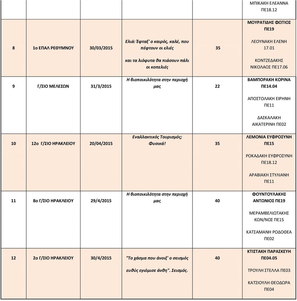 ΜΟΥΡΑΤΙΔΗΣ ΦΩΤΙΟΣ ΠΕ19 ΛΕΟΥΝΑΚΗ ΕΛΕΝΗ 17.01 ΚΟΝΤΖΕΔΑΚΗΣ ΝΙΚΟΛΑΟΣ ΠΕ17.06 ΒΑΜΠΟΡΑΚΗ ΚΟΡΙΝΑ ΠΕ14.04 ΑΠΟΣΤΟΛΑΚΗ ΕΙΡΗΝΗ ΠΕ11 ΔΑΣΚΑΛΑΚΗ ΑΙΚΑΤΕΡΙΝΗ 10 12ο Γ/ΣΙΟ ΗΡΑΚΛΕΙΟΥ 20/04/2015 Φυσικά!