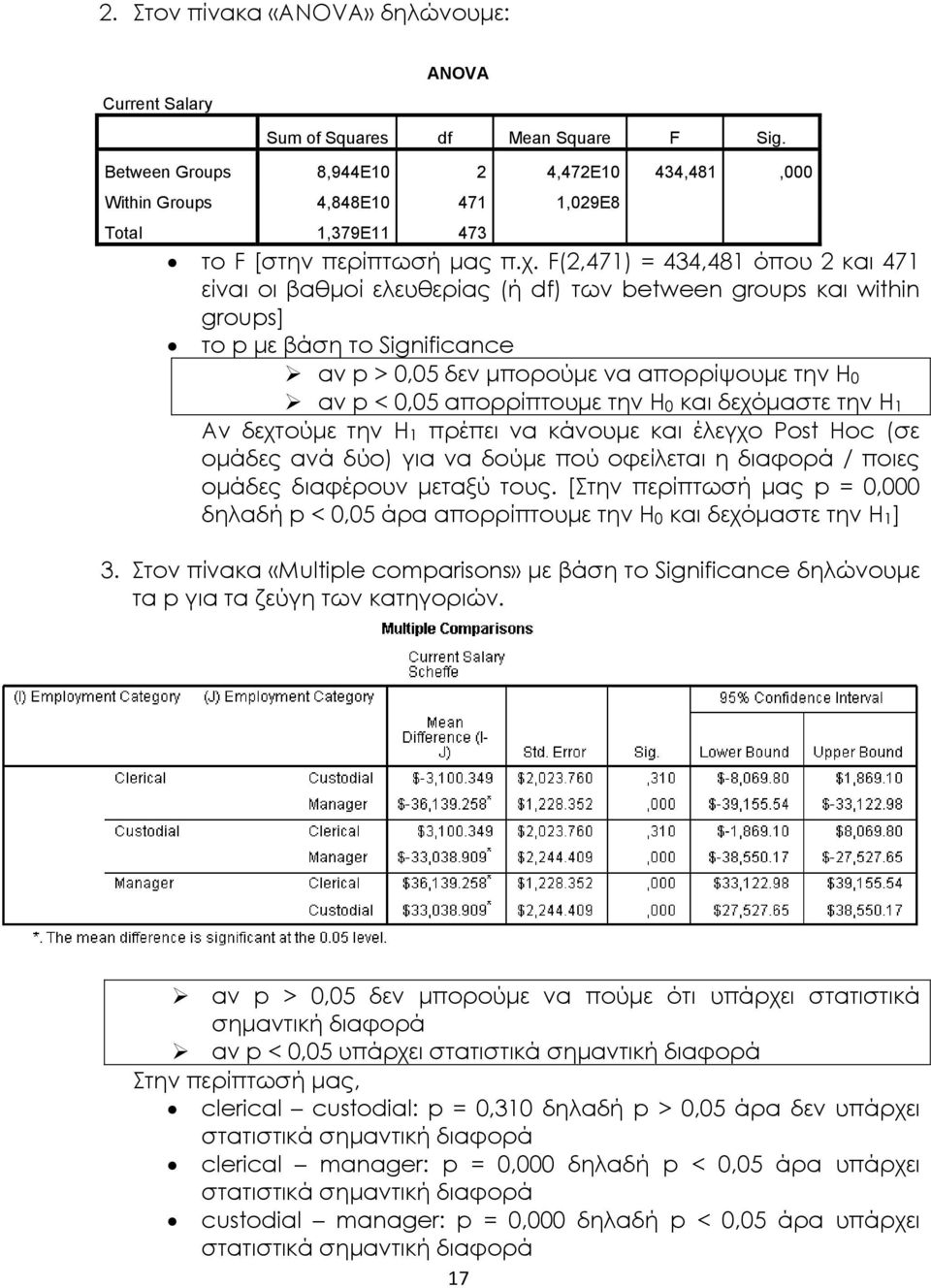 F(2,471) = 434,481 όπου 2 και 471 είναι οι βαθμοί ελευθερίας (ή df) των between groups και within groups] το p με βάση το Significance αν p > 0,05 δεν μπορούμε να απορρίψουμε την Η0 αν p < 0,05