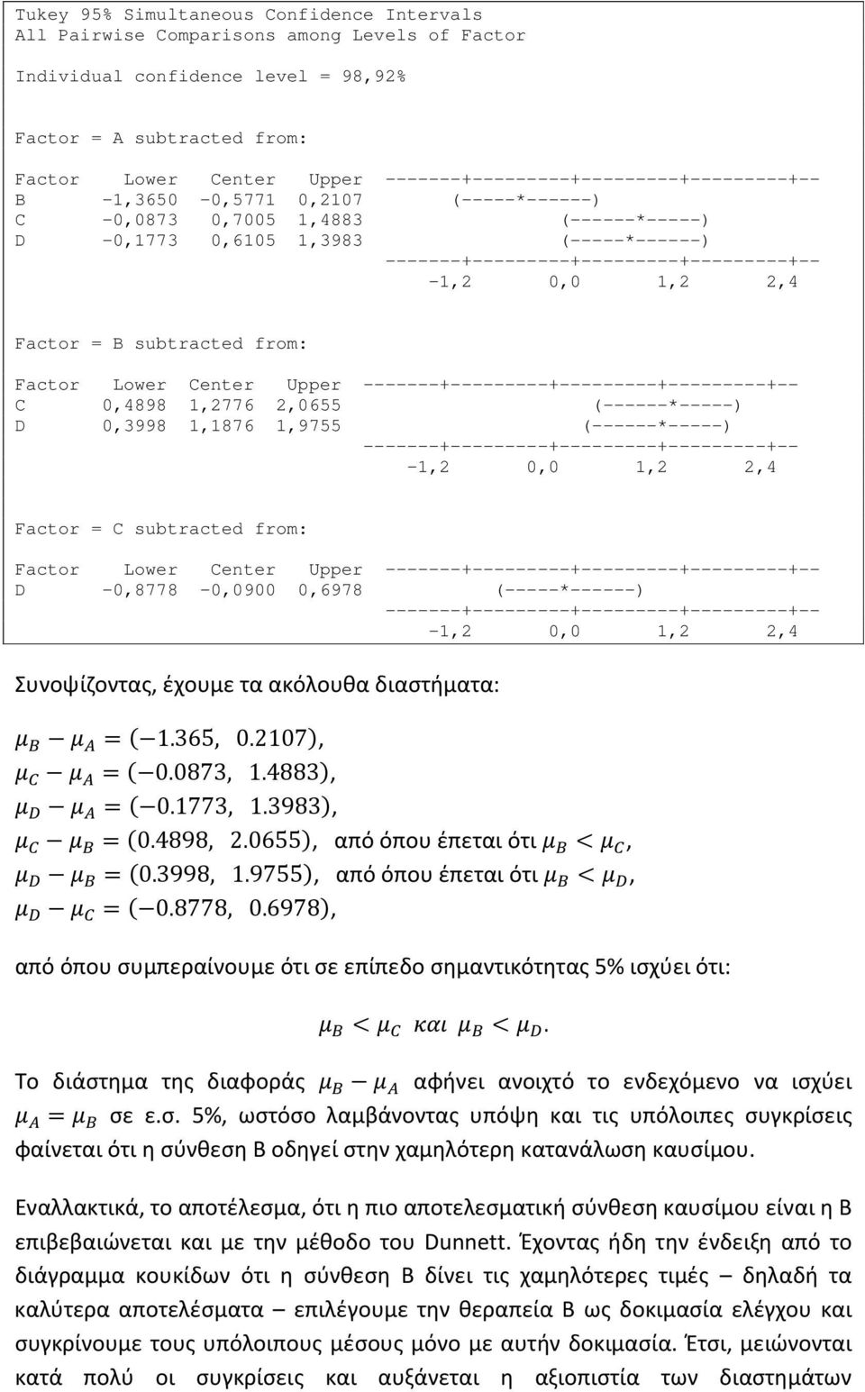 Factor = B subtracted from: Factor Lower Center Upper -------+---------+---------+---------+-- C 0,4898,2776 2,06 (------*-----) D 0,3998,876,97 (------*-----)