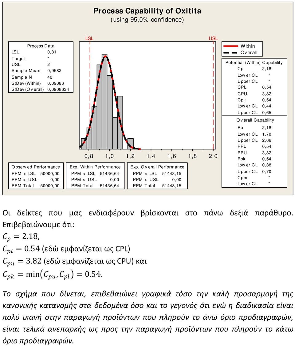 O v erall Performance PPM < LSL 443, PPM > USL 0,00 PPM Total 443,,8 USL 2,0 Within Overall Potential (Within) C apability C p 2,8 Low er C L * Upper C L * C PL 0,4 C PU 3,82 C pk 0,4 Lower C L 0,44