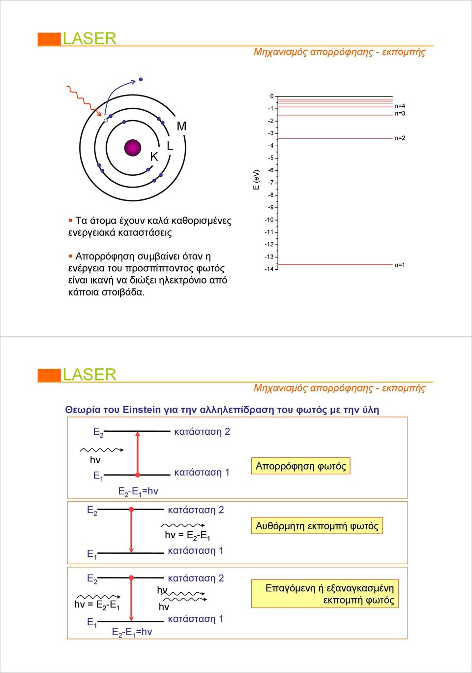 E (ev) 0-1 -2-3 -4-5 -6-7 -8-9 -10-11 -12-13 -14 n=4 n=3 n=2 n=1 Μηχανισμός απορρόφησης - εκπομπής Θεωρία του Einstein για την