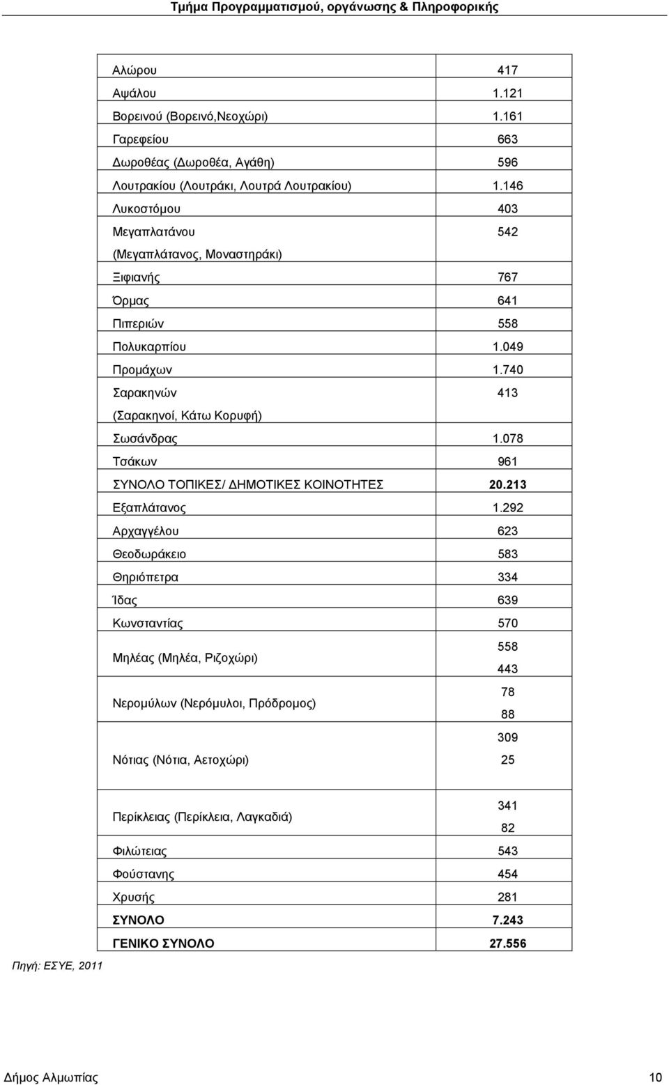 740 Σαρακηνών 413 (Σαρακηνοί, Κάτω Κορυφή) Σωσάνδρας 1.078 Τσάκων 961 ΣΥΝΟΛΟ ΤΟΠΙΚΕΣ/ ΔΗΜΟΤΙΚΕΣ ΚΟΙΝΟΤΗΤΕΣ 20.213 Εξαπλάτανος 1.