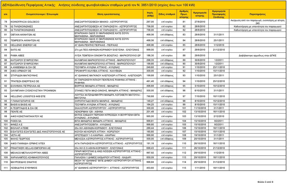 ΠΑΡΑΣΚΕΥΗ - 756,00 επί κτιρίου 82 28/9/2010 Καθυστέρηση με υπαιτιότητα του παραγωγού 81 ΟΒΤΑΙΝ ΑΚΙΝΗΤΩΝ ΑΕ ΕΠΑΡΧΙΑΚΗ ΟΔΟΣ 31 ΜΑΡΑΘΩΝΟΣ ΚΑΤΩ ΣΟΥΛΙ ΜΑΡΑΘΩΝΑ - ΜΑΡΑΘΩΝΑΣ 499,56 επί εδάφους 83 28/9/2010