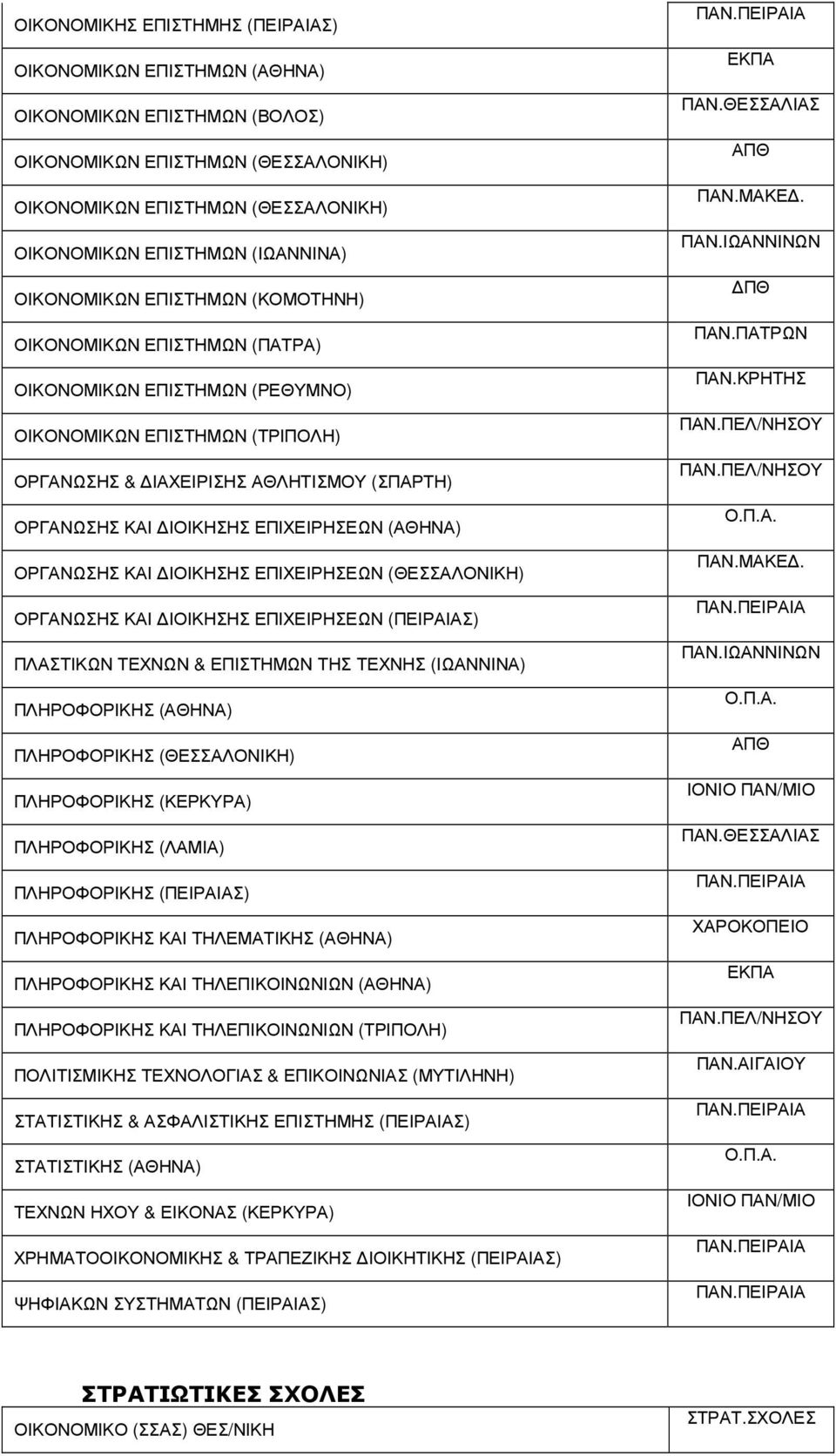 ΕΠΙΧΕΙΡΗΣΕΩΝ (ΑΘΗΝΑ) ΟΡΓΑΝΩΣΗΣ ΚΑΙ ΙΟΙΚΗΣΗΣ ΕΠΙΧΕΙΡΗΣΕΩΝ (ΘΕΣΣΑΛΟΝΙΚΗ) ΟΡΓΑΝΩΣΗΣ ΚΑΙ ΙΟΙΚΗΣΗΣ ΕΠΙΧΕΙΡΗΣΕΩΝ (ΠΕΙΡΑΙΑΣ) ΠΛΑΣΤΙΚΩΝ ΤΕΧΝΩΝ & ΕΠΙΣΤΗΜΩΝ ΤΗΣ ΤΕΧΝΗΣ (ΙΩΑΝΝΙΝΑ) ΠΛΗΡΟΦΟΡΙΚΗΣ (ΑΘΗΝΑ)