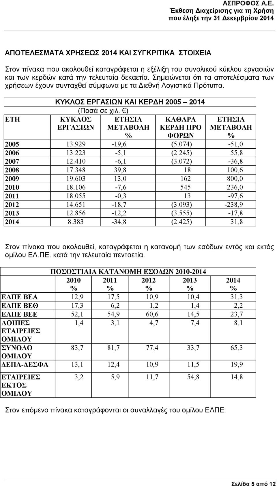 ) ΚΥΚΛΟΣ ΕΤΗΣΙΑ ΚΑΘΑΡΑ ΕΡΓΑΣΙΩΝ ΜΕΤΑΒΟΛΗ ΚΕΡΔΗ ΠΡΟ ΕΤΗΣΙΑ ΜΕΤΑΒΟΛΗ ΦΟΡΩΝ 2005 13.929-19,6 (5.074) -51,0 2006 13.223-5,1 (2.245) 55,8 2007 12.410-6,1 (3.072) -36,8 2008 17.348 39,8 18 100,6 2009 19.