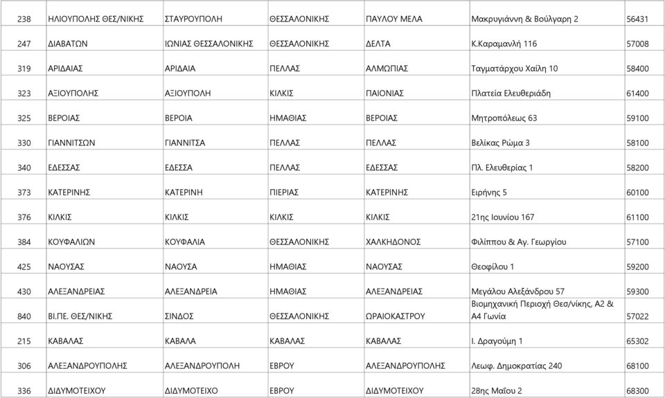 63 59100 330 ΓΙΑΝΝΙΤΣΩΝ ΓΙΑΝΝΙΤΣΑ ΠΕΛΛΑΣ ΠΕΛΛΑΣ Βελίκας Ρώμα 3 58100 340 ΕΔΕΣΣΑΣ ΕΔΕΣΣΑ ΠΕΛΛΑΣ ΕΔΕΣΣΑΣ Πλ.