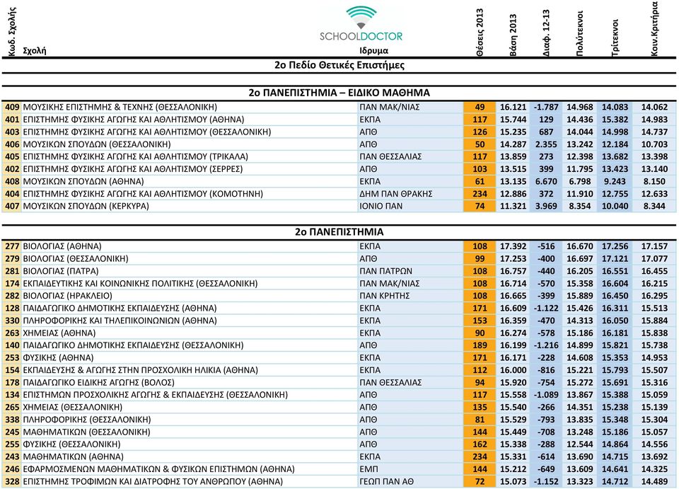 737 406 ΜΟΥΣΙΚΩΝ ΣΠΟΥΔΩΝ (ΘΕΣΣΑΛΟΝΙΚΗ) ΑΠΘ 50 14.287 2.355 13.242 12.184 10.703 405 ΕΠΙΣΤΗΜΗΣ ΦΥΣΙΚΗΣ ΑΓΩΓΗΣ ΚΑΙ ΑΘΛΗΤΙΣΜΟΥ (ΤΡΙΚΑΛΑ) ΠΑΝ ΘΕΣΣΑΛΙΑΣ 117 13.859 273 12.398 13.682 13.