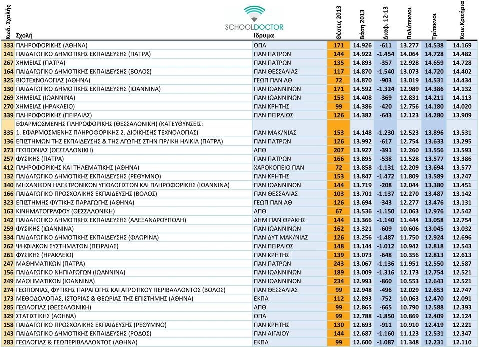 434 130 ΠΑΙΔΑΓΩΓΙΚΟ ΔΗΜΟΤΙΚΗΣ ΕΚΠΑΙΔΕΥΣΗΣ (ΙΩΑΝΝΙΝΑ) ΠΑΝ ΙΩΑΝΝΙΝΩΝ 171 14.592 1.324 12.989 14.386 14.132 269 ΧΗΜΕΙΑΣ (ΙΩΑΝΝΙΝΑ) ΠΑΝ ΙΩΑΝΝΙΝΩΝ 153 14.408 369 12.831 14.211 14.