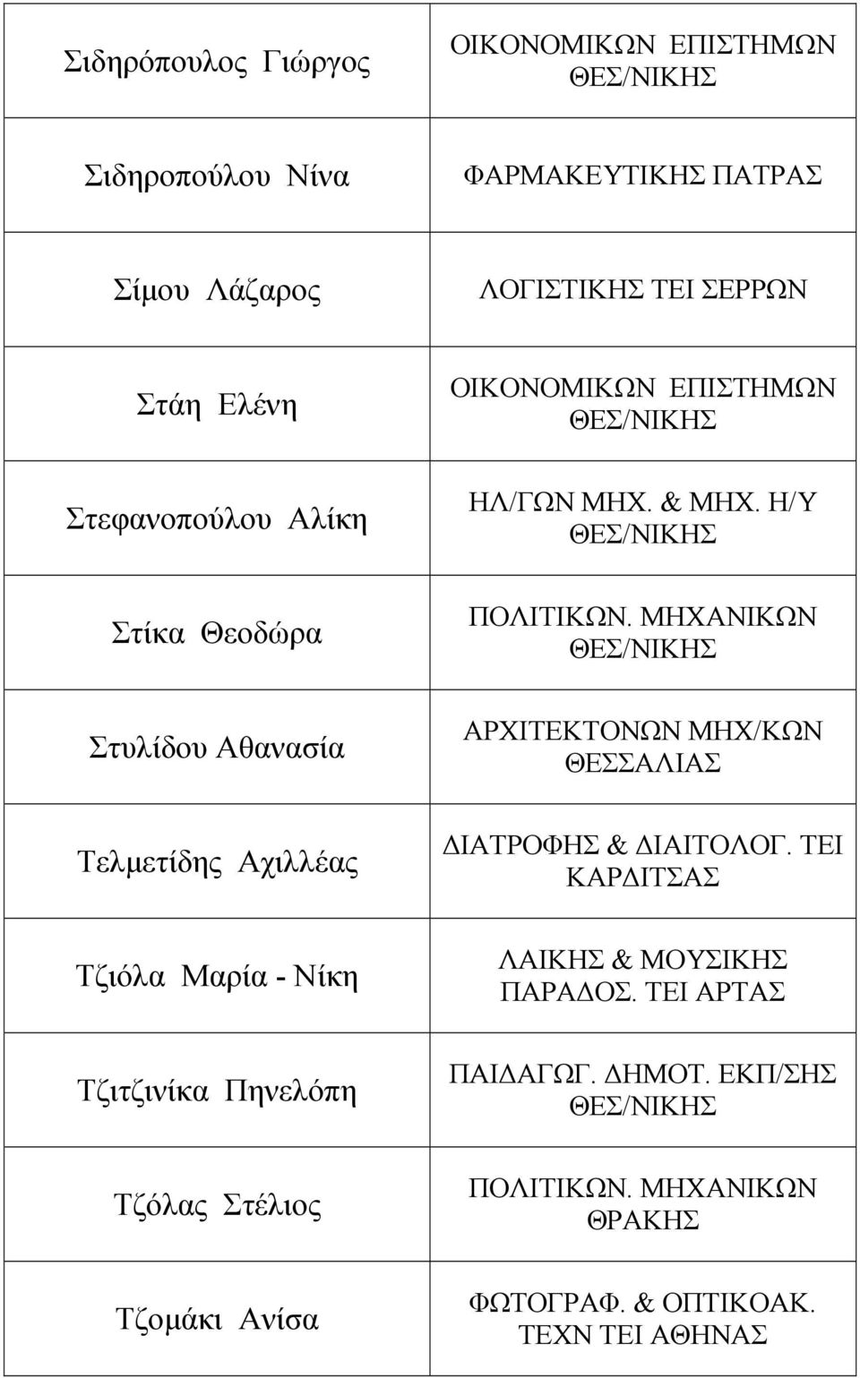 Τζοµάκι Ανίσα ΟΙΚΟΝΟΜΙΚΩΝ ΕΠΙΣΤΗΜΩΝ ΗΛ/ΓΩΝ ΜΗΧ. & ΜΗΧ. Η/Υ ΠΟΛΙΤΙΚΩΝ. ΜΗΧΑΝΙΚΩΝ ΑΡΧΙΤΕΚΤΟΝΩΝ ΜΗΧ/ΚΩΝ ΘΕΣΣΑΛΙΑΣ ΙΑΤΡΟΦΗΣ & ΙΑΙΤΟΛΟΓ.