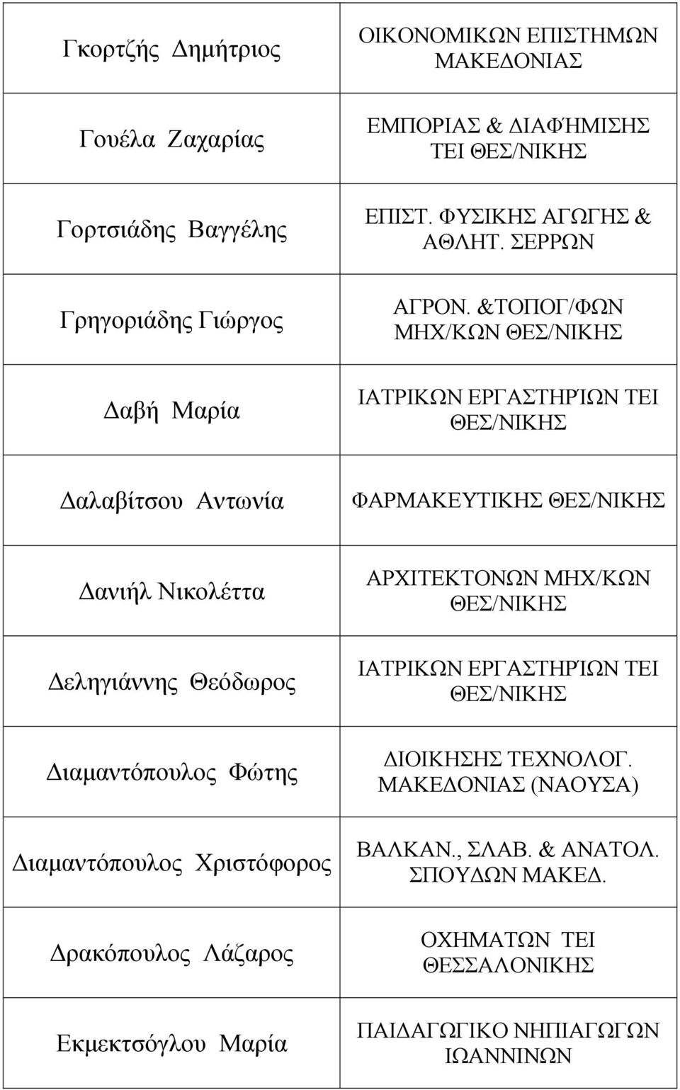 &ΤΟΠΟΓ/ΦΩΝ ΜΗΧ/ΚΩΝ ΙΑΤΡΙΚΩΝ ΕΡΓΑΣΤΗΡΊΩΝ ΤΕΙ αλαβίτσου Αντωνία ΦΑΡΜΑΚΕΥΤΙΚΗΣ ανιήλ Νικολέττα εληγιάννης Θεόδωρος ιαµαντόπουλος Φώτης