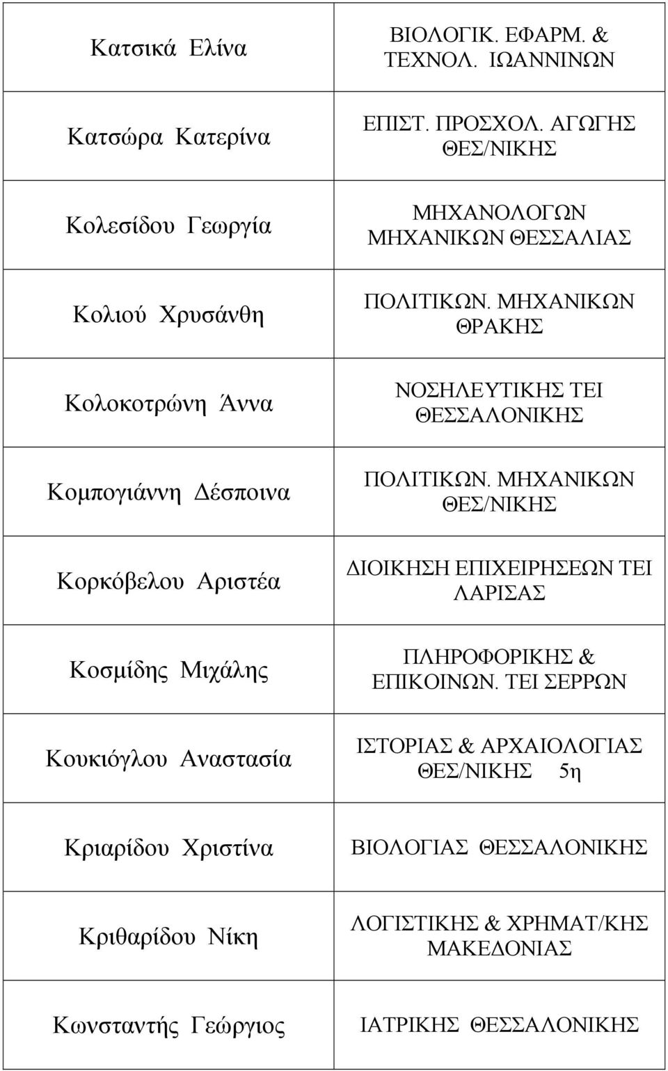ΑΓΩΓΗΣ ΜΗΧΑΝΟΛΟΓΩΝ ΜΗΧΑΝΙΚΩΝ ΘΕΣΣΑΛΙΑΣ ΠΟΛΙΤΙΚΩΝ. ΜΗΧΑΝΙΚΩΝ ΝΟΣΗΛΕΥΤΙΚΗΣ ΤΕΙ ΠΟΛΙΤΙΚΩΝ.
