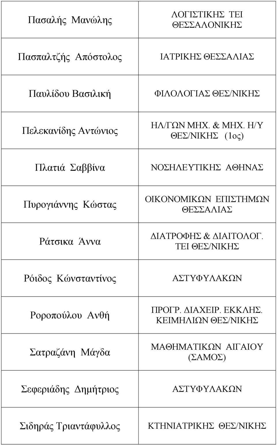 Η/Υ (1ος) Πλατιά Σαββίνα ΝΟΣΗΛΕΥΤΙΚΗΣ ΑΘΗΝΑΣ Πυρογιάννης Κώστας Ράτσικα Άννα ΟΙΚΟΝΟΜΙΚΩΝ ΕΠΙΣΤΗΜΩΝ ΘΕΣΣΑΛΙΑΣ