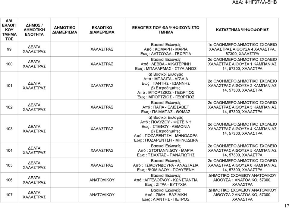 ΚΑΜΠΑΝΙΑΣ 14, 57300, ΧΑΛΑΣΤΡΑ 102 ΧΑΛΑΣΤΡΑΣ ΧΑΛΑΣΤΡΑΣ Από : ΠΑΠΑ - ΕΛΙΣΣΑΒΕΤ Εως : ΠΛΙΑΜΠΑΣ - ΘΩΜΑΣ 2ο ΧΑΛΑΣΤΡΑΣ ΑΙΘΟΥΣΑ 3 ΚΑΜΠΑΝΙΑΣ 14, 57300, ΧΑΛΑΣΤΡΑ 103 ΧΑΛΑΣΤΡΑΣ ΧΑΛΑΣΤΡΑΣ Από : ΠΟΛΥΖΟΥ -