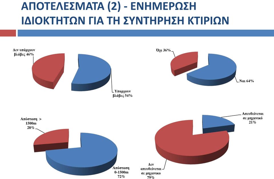 βλάβες 54% Απόσταση > 1500m 28% Απευθείνεται σε μηχανικό