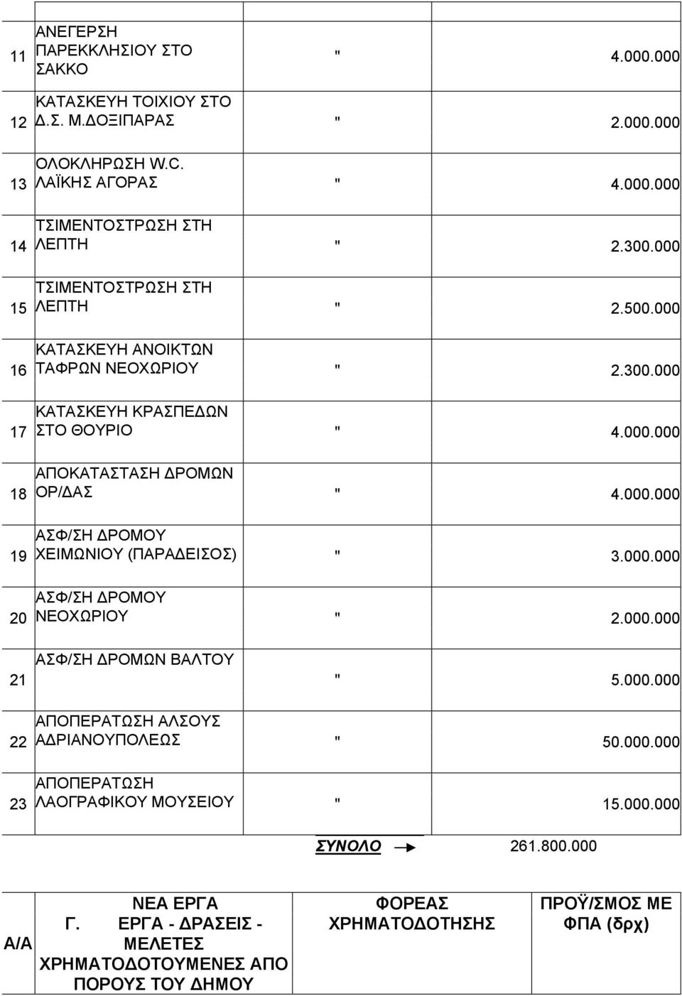 000.000 ΑΣΦ/ΣΗ ΔΡΟΜΟΥ ΝΕΟΧΩΡΙΟΥ " 2.000.000 21 ΑΣΦ/ΣΗ ΔΡΟΜΩΝ ΒΑΛΤΟΥ " 5.000.000 22 23 ΑΠΟΠΕΡΑΤΩΣΗ ΑΛΣΟΥΣ ΑΔΡΙΑΝΟΥΠΟΛΕΩΣ " 50.000.000 ΑΠΟΠΕΡΑΤΩΣΗ ΛΑΟΓΡΑΦΙΚΟΥ ΜΟΥΣΕΙΟΥ " 15.000.000 ΣΥΝΟΛΟ 261.