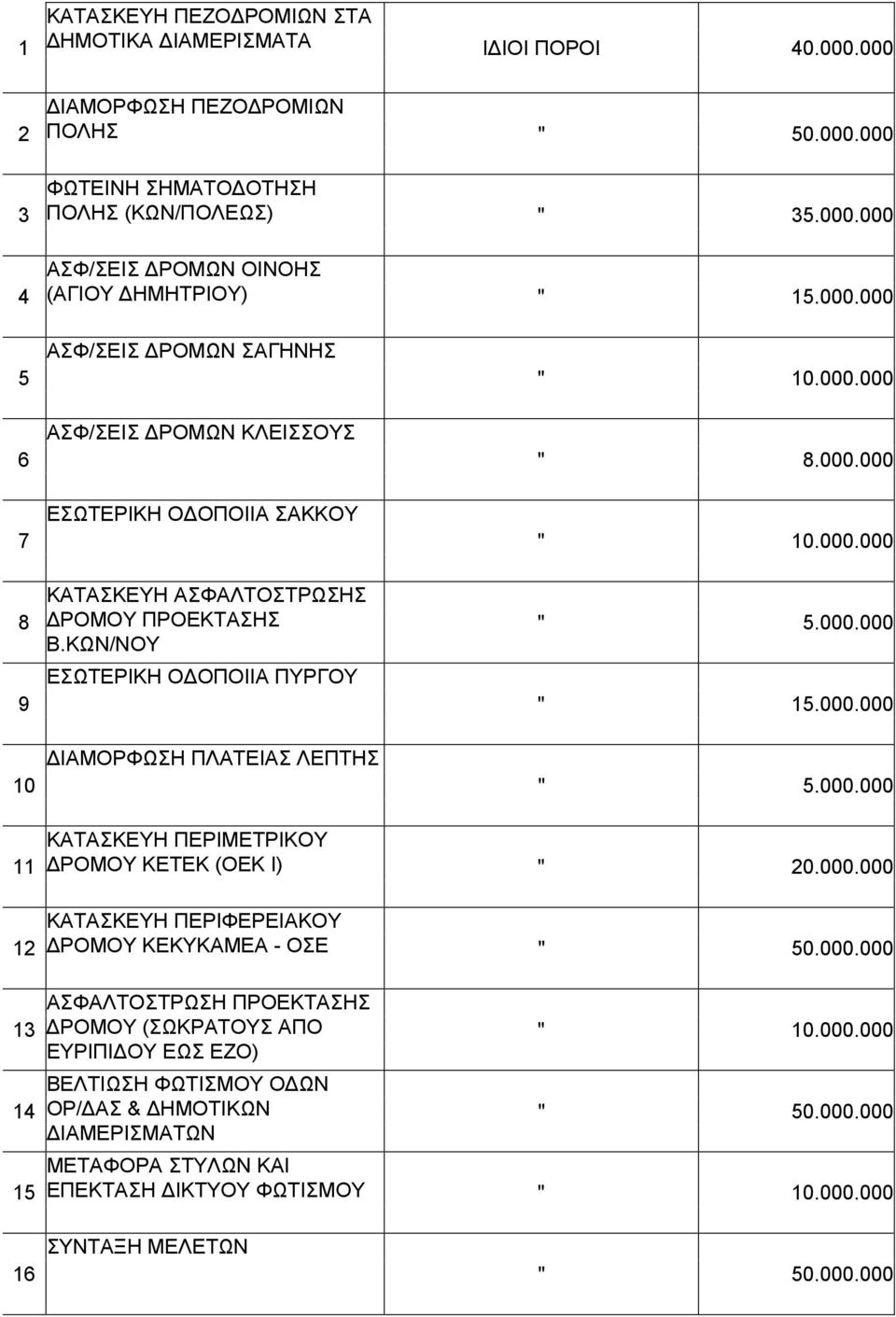 ΚΩΝ/ΝΟΥ ΕΣΩΤΕΡΙΚΗ ΟΔΟΠΟΙΙΑ ΠΥΡΓΟΥ ΔΙΑΜΟΡΦΩΣΗ ΠΛΑΤΕΙΑΣ ΛΕΠΤΗΣ " 10.000.000 " 8.000.000 " 10.000.000 " 5.000.000 " 15.000.000 " 5.000.000 11 12 13 14 15 ΚΑΤΑΣΚΕΥΗ ΠΕΡΙΜΕΤΡΙΚΟΥ ΔΡΟΜΟΥ ΚΕΤΕΚ (ΟΕΚ Ι) " 20.