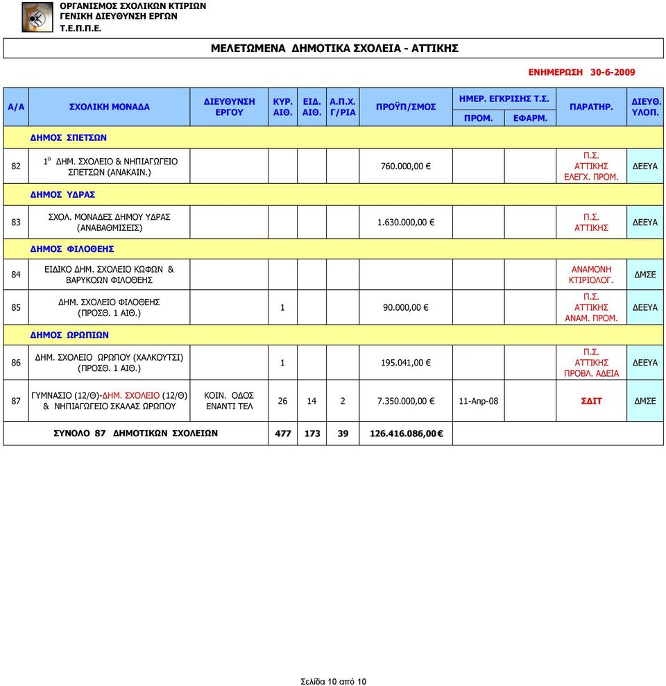 ΣΧΟΛΕΙΟ ΦΙΛΟΘΕΗΣ (ΠΡΟΣΘ. 1 ) 1 90.000,00 ΔΗΜΟΣ ΩΡΩΠΙΩΝ 86 ΔΗΜ. ΣΧΟΛΕΙΟ ΩΡΩΠΟΥ (ΧΑΛΚΟΥΤΣΙ) (ΠΡΟΣΘ. 1 ) 1 195.041,00 ΠΡΟΒΛ.
