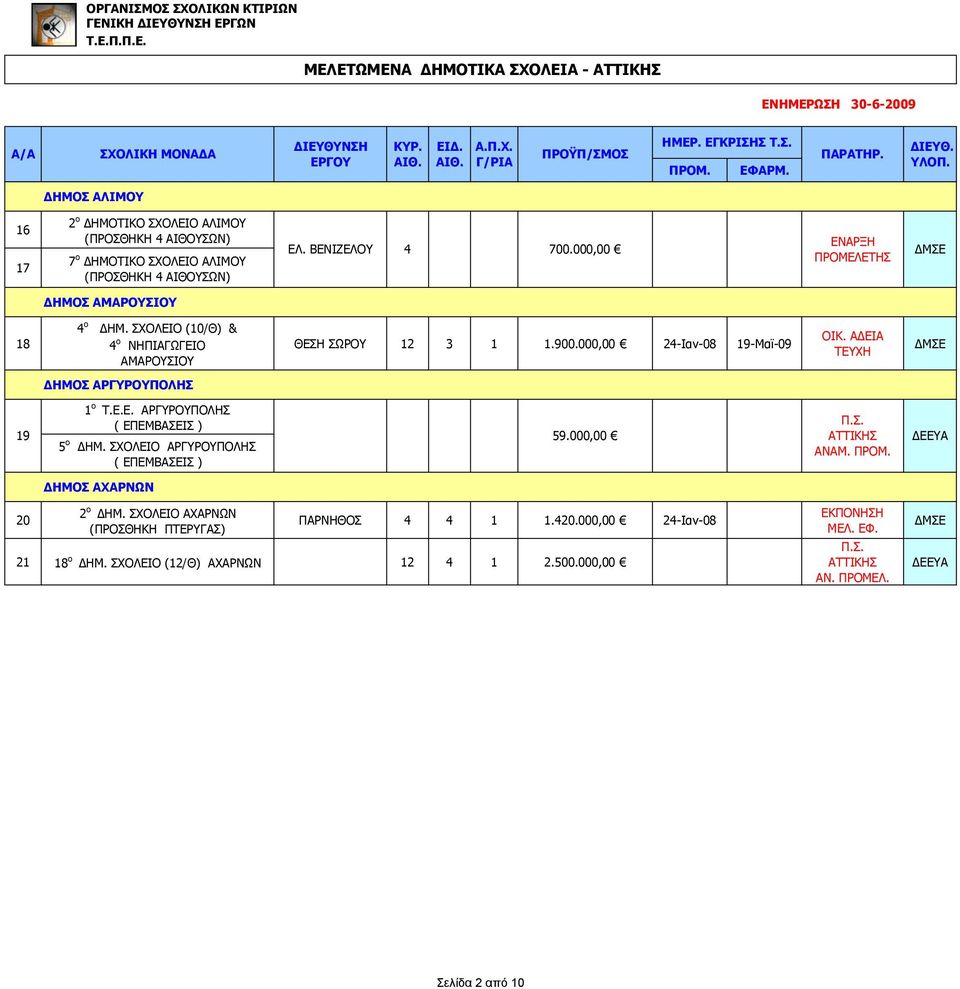 000,00 24-Ιαν-08 19-Μαϊ-09 ΟΙΚ. ΑΔΕΙΑ ΔΗΜΟΣ ΑΡΓΥΡΟΥΠΟΛΗΣ 19 1 ο Τ.Ε.Ε. ΑΡΓΥΡΟΥΠΟΛΗΣ ( ΕΠΕΜΒΑΣΕΙΣ ) 5 ο ΔΗΜ. ΣΧΟΛΕΙΟ ΑΡΓΥΡΟΥΠΟΛΗΣ ( ΕΠΕΜΒΑΣΕΙΣ ) 59.