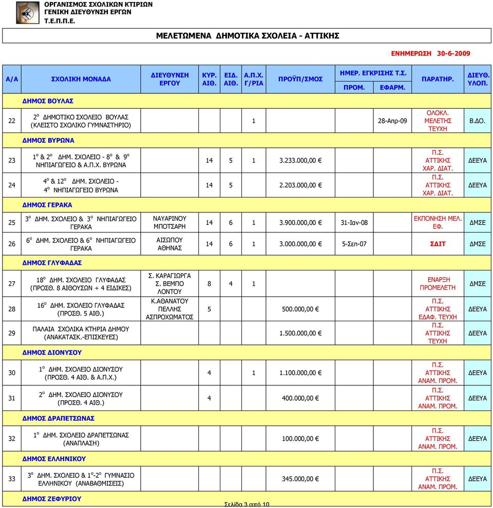 ΣΧΟΛΕΙΟ & 3 ο ΝΗΠΙΑΓΩΓΕΙΟ ΓΕΡΑΚΑ ΝΑΥΑΡΙΝΟΥ ΜΠΟΤΣΑΡΗ 14 6 1 3.900.000,00 31-Ιαν-08 ΜΕΛ. ΕΦ. 26 6 ο ΔΗΜ. ΣΧΟΛΕΙΟ & 6 ο ΝΗΠΙΑΓΩΓΕΙΟ ΓΕΡΑΚΑ ΑΙΣΩΠΟΥ ΑΘΗΝΑΣ 14 6 1 3.000.000,00 5-Σεπ-07 ΣΔΙΤ ΔΗΜΟΣ ΓΛΥΦΑΔΑΣ 27 28 29 18 ο ΔΗΜ.