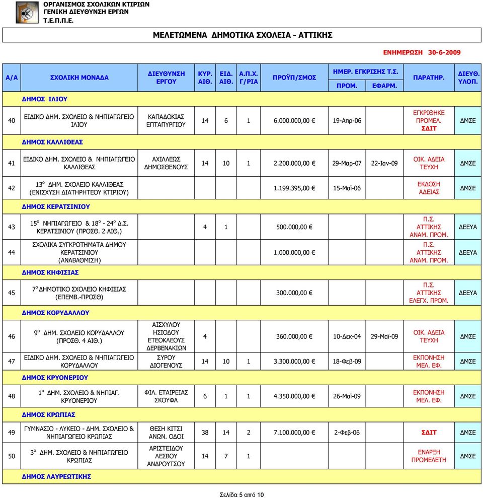 395,00 15-Μαϊ-06 ΕΚΔΟΣΗ ΑΔΕΙΑΣ ΔΗΜΟΣ ΚΕΡΑΤΣΙΝΙΟΥ 43 44 15 ο ΝΗΠΙΑΓΩΓΕΙΟ & 18 ο - 24 ο Δ.Σ. ΚΕΡΑΤΣΙΝΙΟΥ (ΠΡΟΣΘ. 2 ) ΣΧΟΛΙΚΑ ΣΥΓΚΡΟΤΗΜΑΤΑ ΔΗΜΟΥ ΚΕΡΑΤΣΙΝΙΟΥ (ΑΝΑΒΑΘΜΙΣΗ) 4 1 500.000,