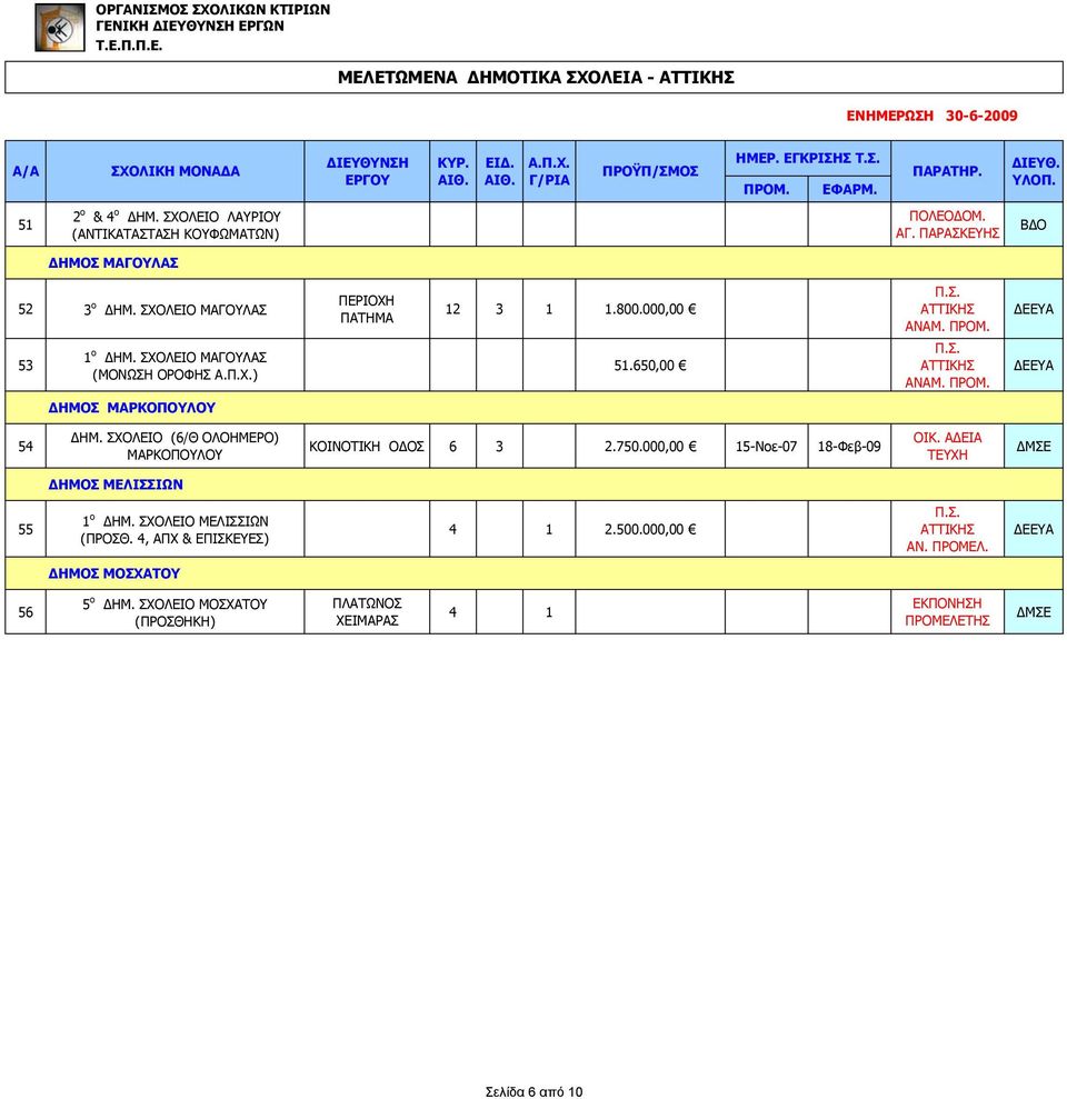 ΣΧΟΛΕΙΟ (6/Θ ΟΛΟΗΜΕΡΟ) ΜΑΡΚΟΠΟΥΛΟΥ ΚΟΙΝΟΤΙΚΗ ΟΔΟΣ 6 3 2.750.000,00 15-Νοε-07 18-Φεβ-09 ΟΙΚ. ΑΔΕΙΑ ΔΗΜΟΣ ΜΕΛΙΣΣΙΩΝ 55 1 ο ΔΗΜ.