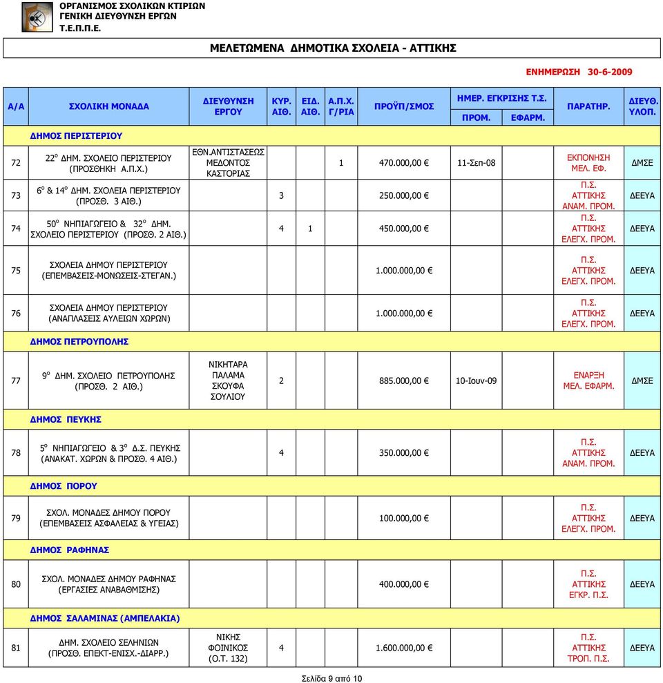 000.000,00 ΔΗΜΟΣ ΠΕΤΡΟΥΠΟΛΗΣ 77 9 ο ΔΗΜ. ΣΧΟΛΕΙΟ ΠΕΤΡΟΥΠΟΛΗΣ (ΠΡΟΣΘ. 2 ) ΝΙΚΗΤΑΡΑ ΠΑΛΑΜΑ ΣΚΟΥΦΑ ΣΟΥΛΙΟΥ 2 885.000,00 10-Ιουν-09 ΜΕΛ. ΔΗΜΟΣ ΠΕΥΚΗΣ 78 5 ο ΝΗΠΙΑΓΩΓΕΙΟ & 3 ο Δ.Σ. ΠΕΥΚΗΣ (ΑΝΑΚΑΤ.