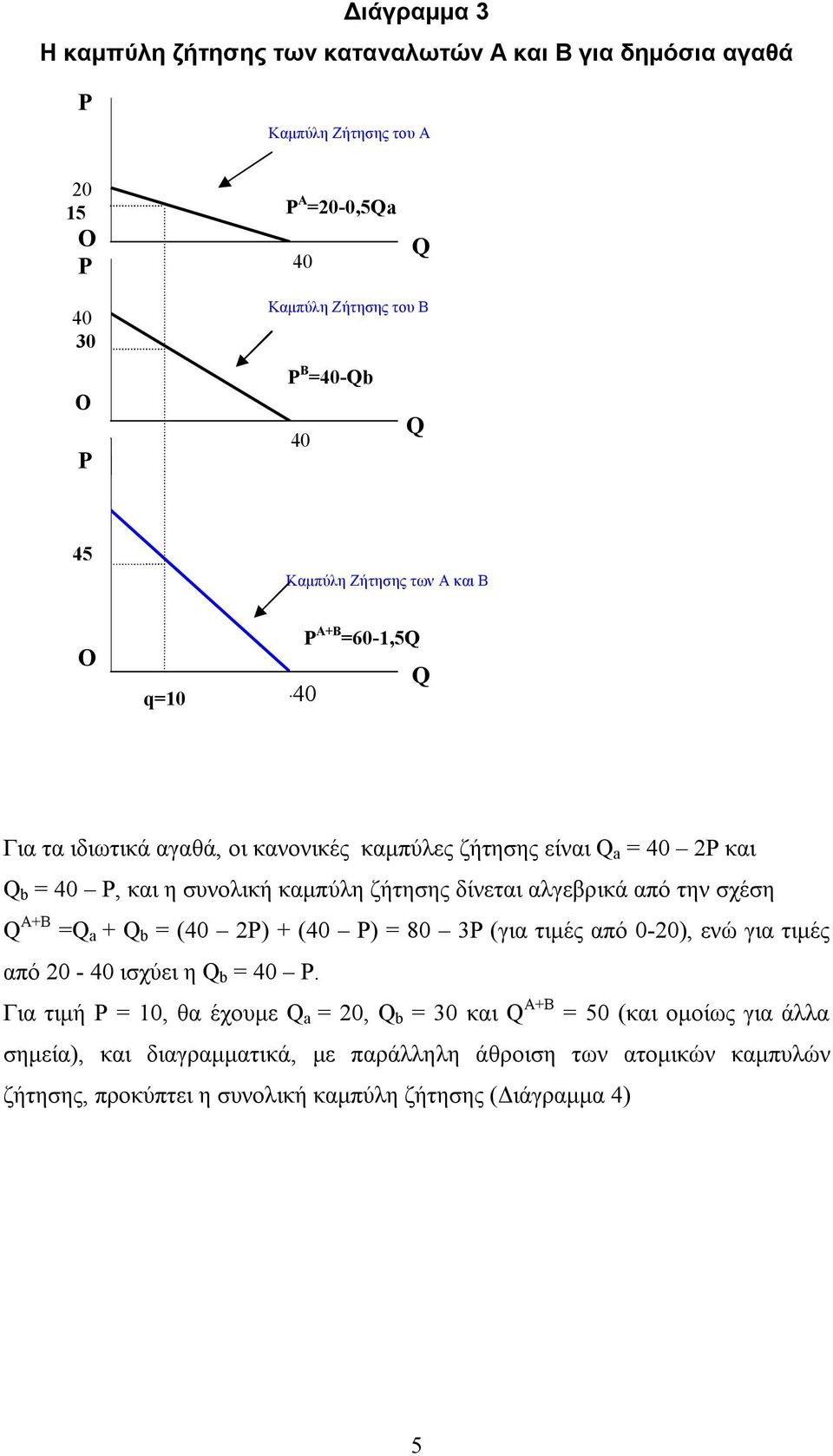 δίνεται αλγεβρικά από την σχέση Q +B =Q a + Q b = (40 2P) + (40 P) = 80 3P (για τιμές από 0-20), ενώ για τιμές από 20-40 ισχύει η Q b = 40 P.