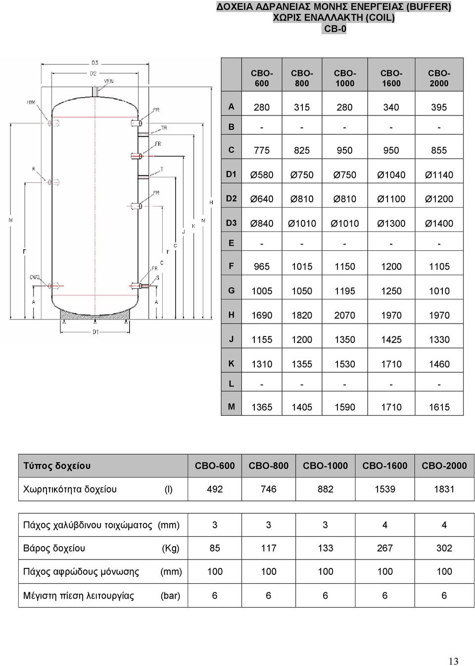 1155 1200 1350 1425 1330 K 1310 1355 1530 1710 1460 L - - - - - M 1365 1405 1590 1710 1615 Τύπος δοχείου CBO-600 CBO-800 CBO-1000 CBO-1600 CBO-2000 Χωρητικότητα δοχείου (l) 492 746