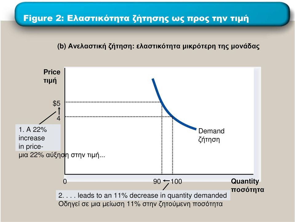 A 22% increase in price- µια 22% αύξηση στην τιµή... Demand ζήτηση 0 2.