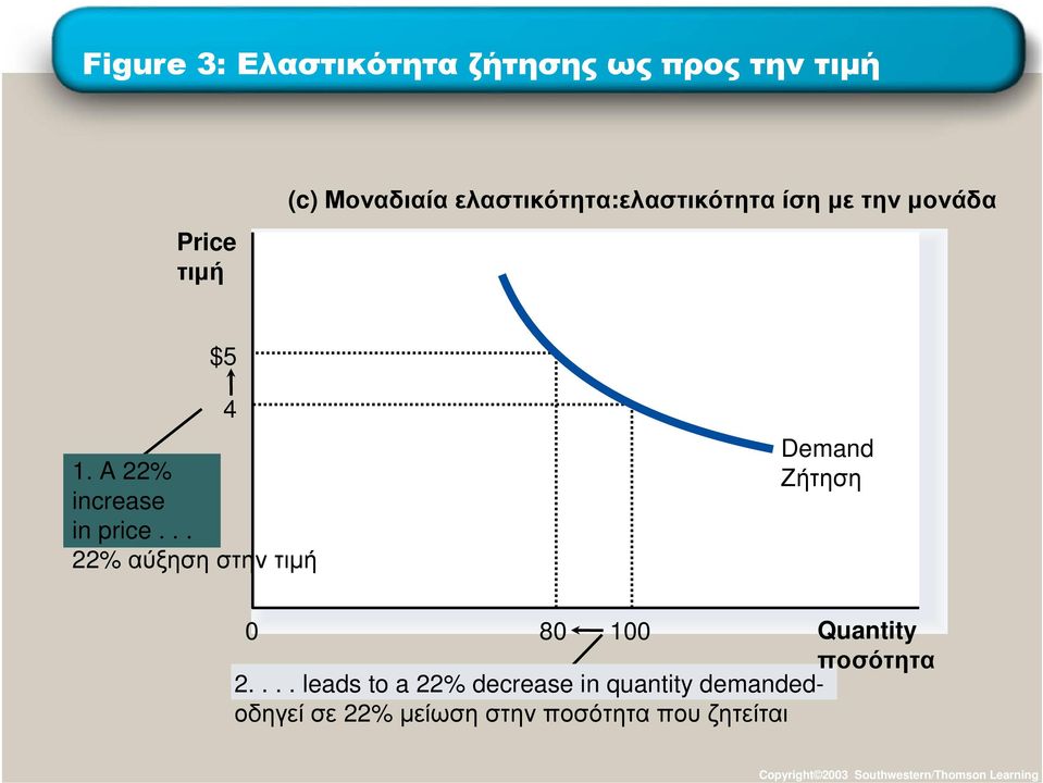 .. 22% αύξηση στην τιµή Demand Ζήτηση 0 80 100 Quantity ποσότητα 2.