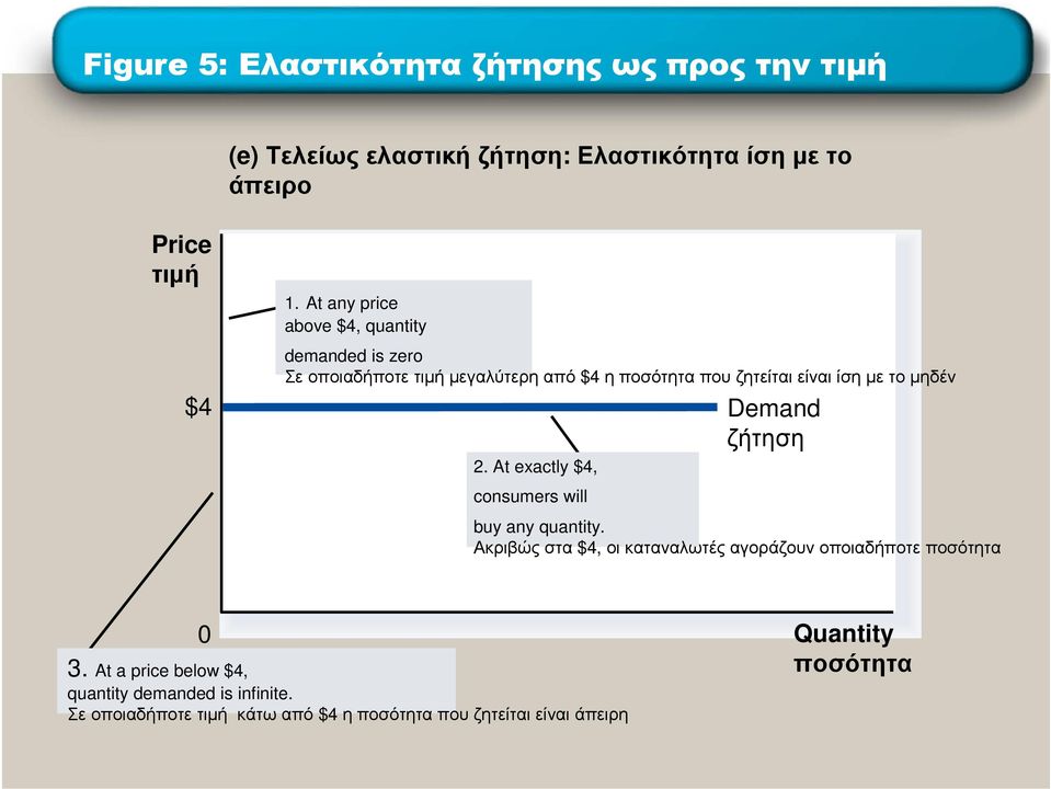 µηδέν $4 Demand ζήτηση 2. At exactly $4, consumers will buy any quantity.