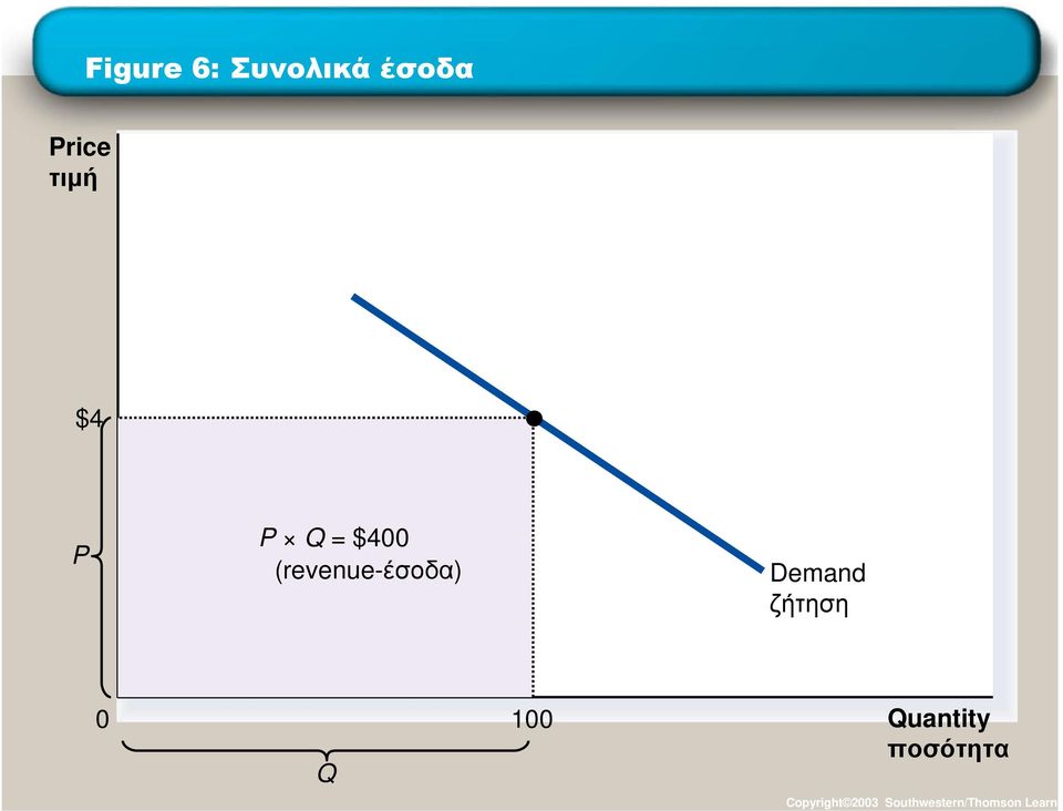 Demand ζήτηση 0 Q 100 Quantity