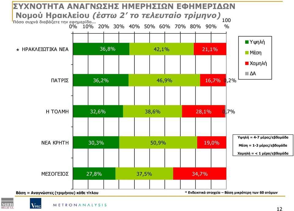 ΔΑ Η ΤΟΛΜΗ 32,6% 38,6% 28,1% 0,7% ΝΕΑ ΚΡΗΤΗ 30,3% 50,9% 19,0% Υψηλή = 4-7 μέρες/εβδομάδα Μέση = 1-3 μέρες/εβδομάδα Χαμηλή = < 1