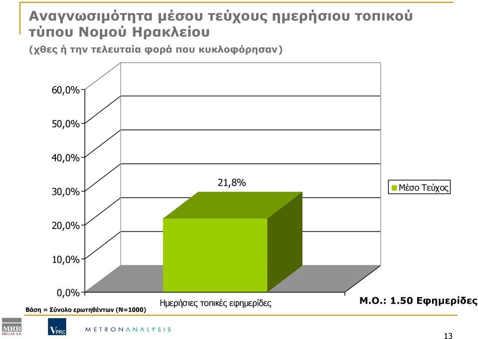 50,0% 40,0% 30,0% 21,8% Μέσο Τεύχος 20,0% 10,0% 0,0% Βάση =