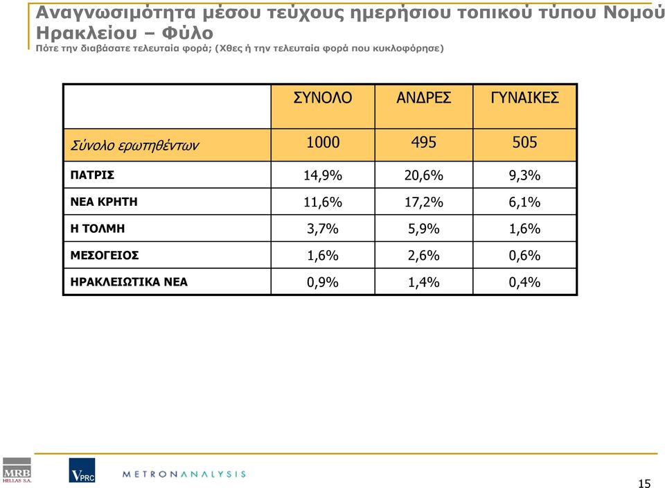 ΓΥΝΑΙΚΕΣ Σύνολο ερωτηθέντων 1000 495 505 ΠΑΤΡΙΣ 14,9% 20,6% 9,3% ΝΕΑ ΚΡΗΤΗ 11,6%