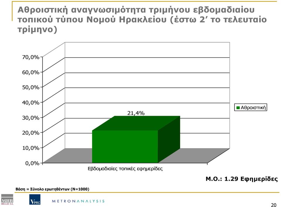 40,0% 30,0% 21,4% Αθροιστική 20,0% 10,0% 0,0% Εβδομαδιαίες