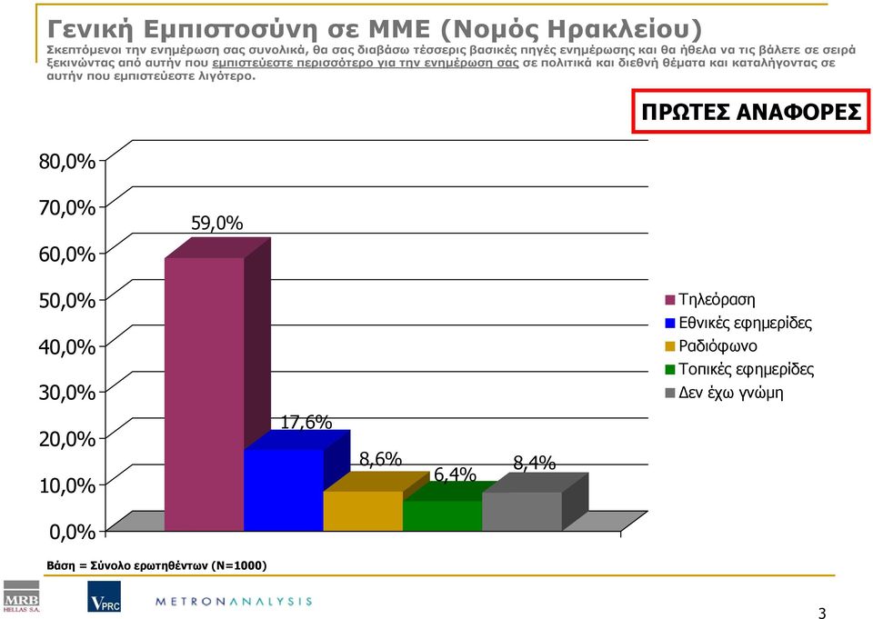 και διεθνή θέματα και καταλήγοντας σε αυτήν που εμπιστεύεστε λιγότερο.