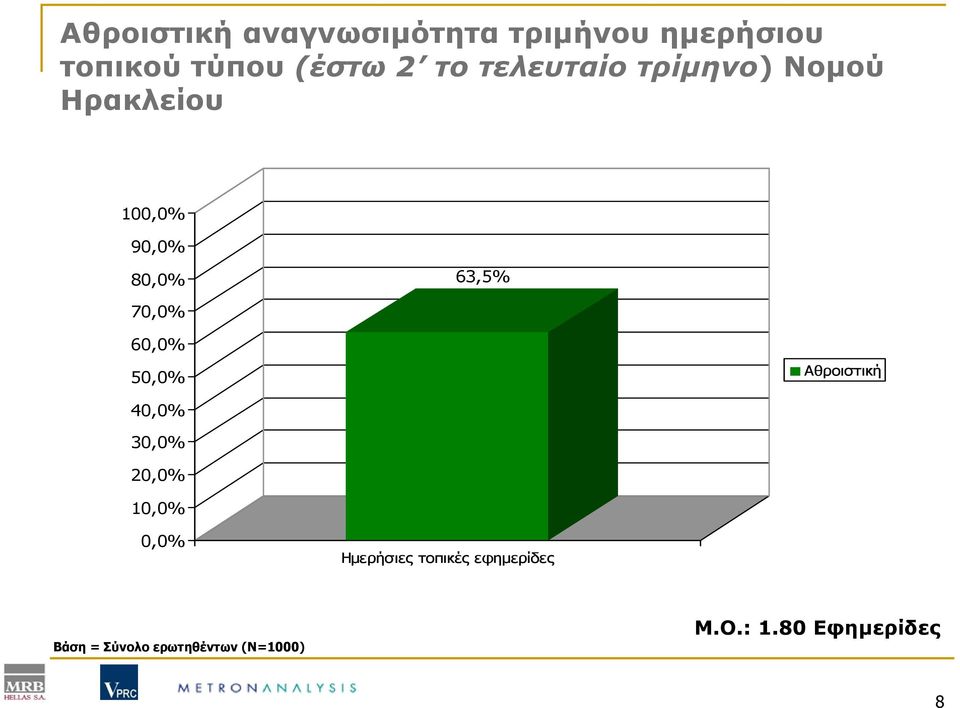 60,0% 50,0% Αθροιστική 40,0% 30,0% 20,0% 10,0% 0,0% Ημερήσιες